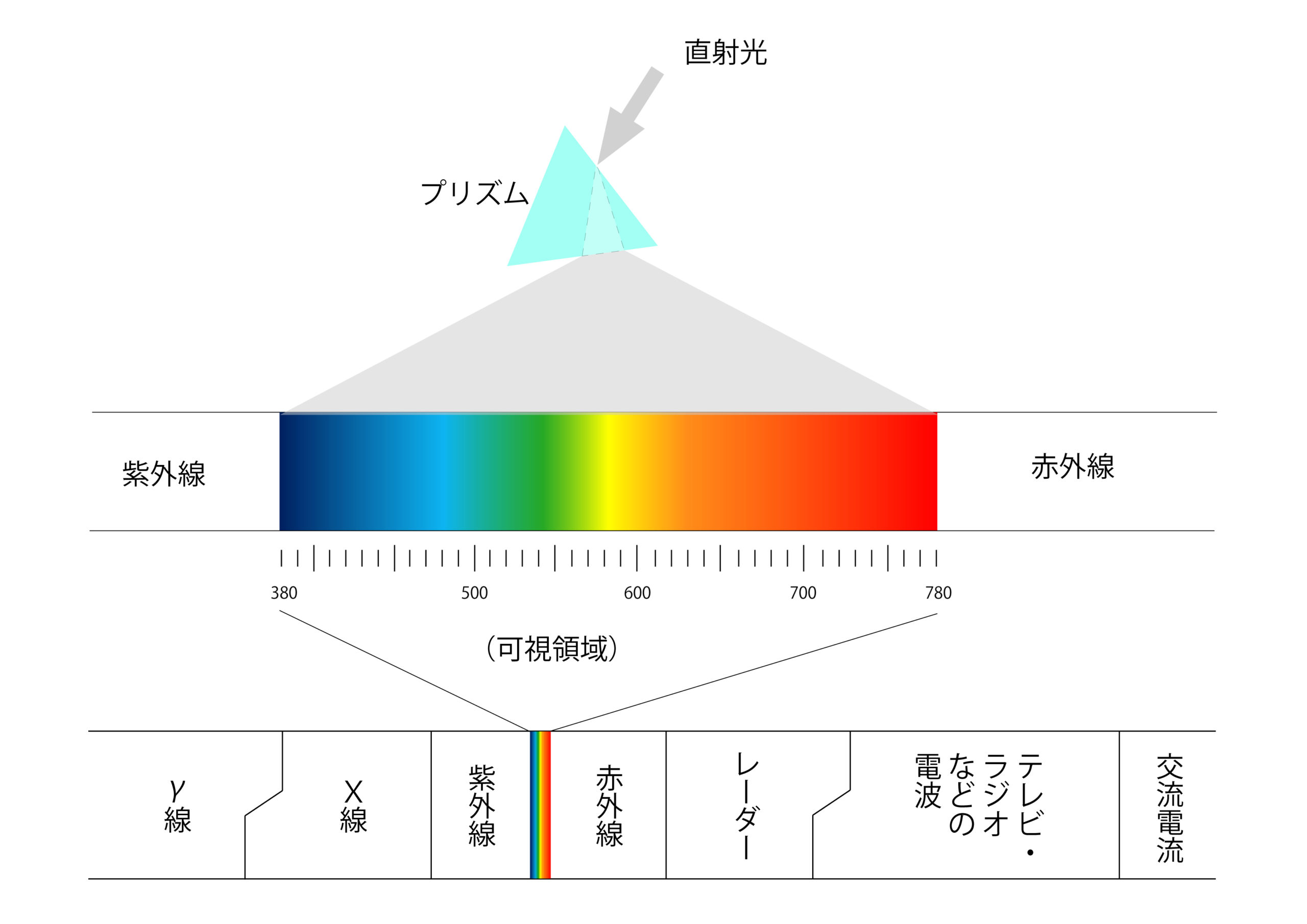 色と波長を説明する図