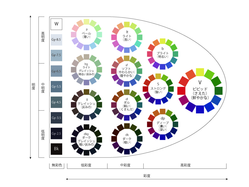 色彩学で使用されているCPPSのトーンの表
