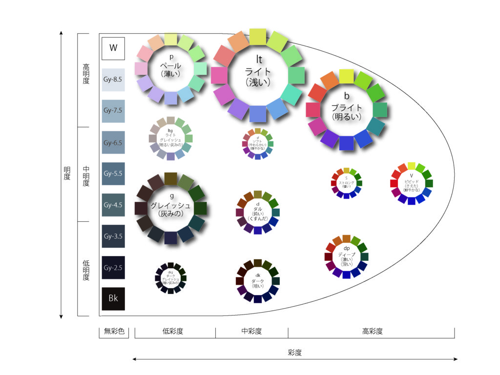 色彩学のトーン表を使用して、サマータイプに含まれているトーンを4段階で表示した図